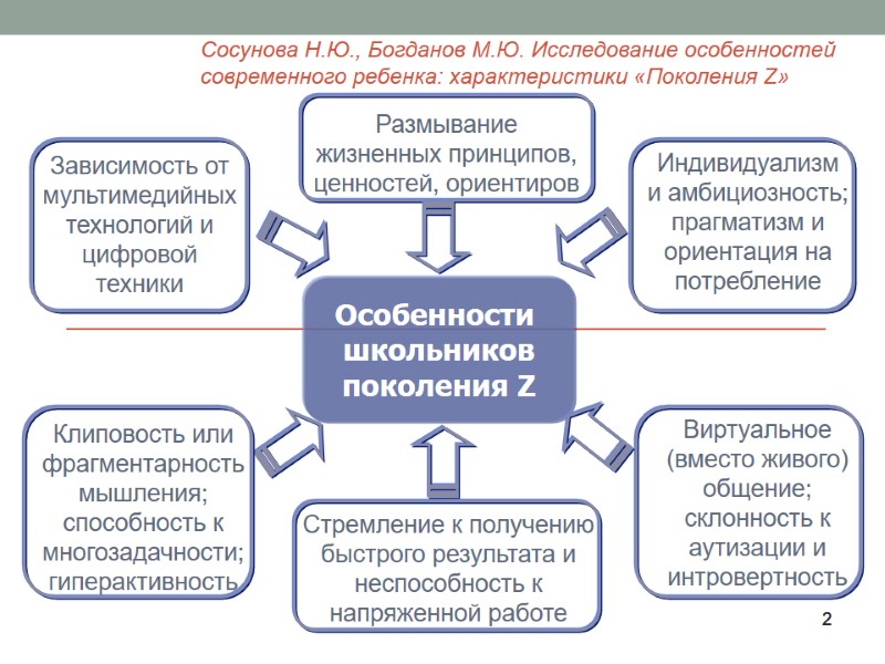 2 2 2 Особенности  школьников поколения Z Зависимость от мультимедийных технологий и цифровой
